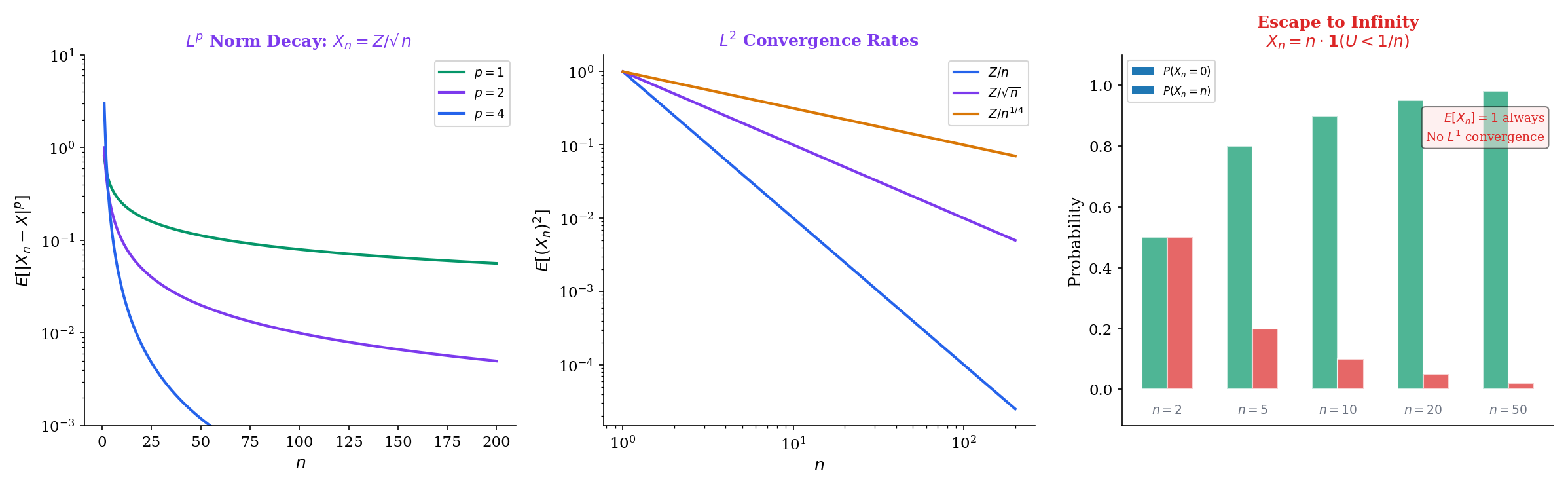 Lp norms E[|Xn - X|^p] decaying to zero for p = 1, 2, and 4