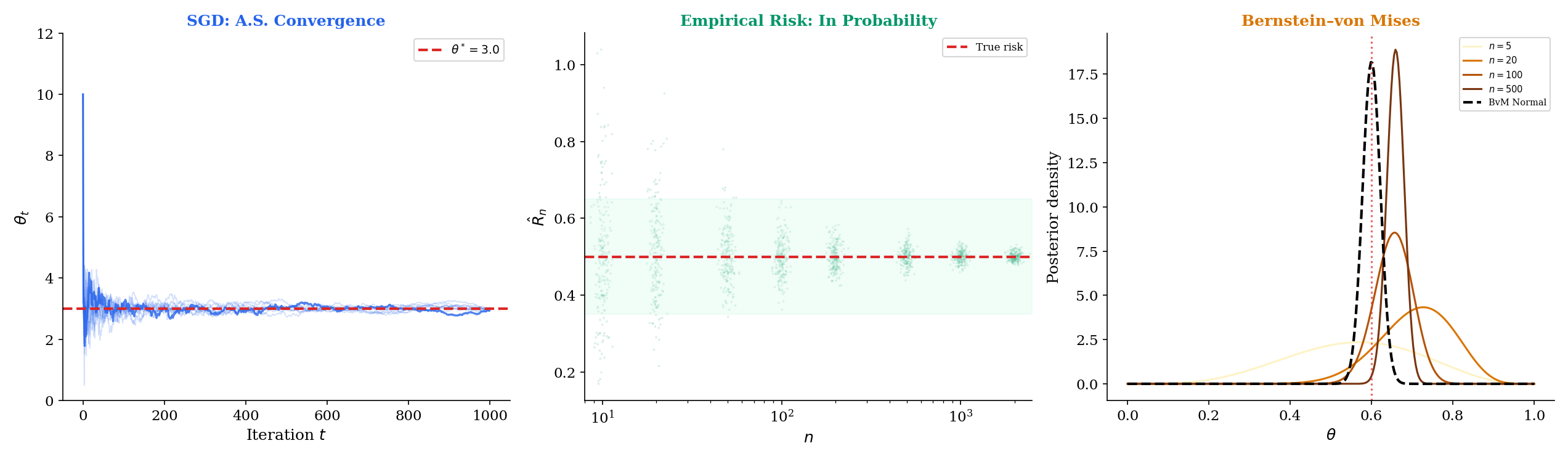 Three ML scenarios mapped to convergence modes: SGD paths (a.s.), PAC bounds (in prob), posterior concentration (in dist)