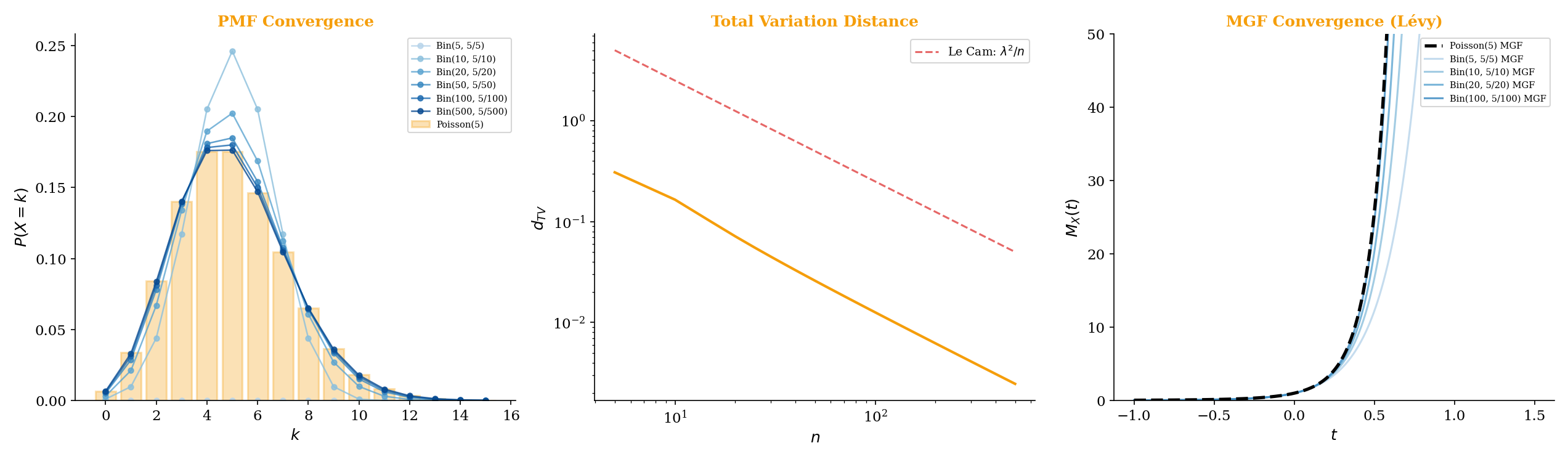 PMFs of Bin(10, 0.5), Bin(50, 0.1), Bin(500, 0.01) with lambda=5, approaching Poisson(5)