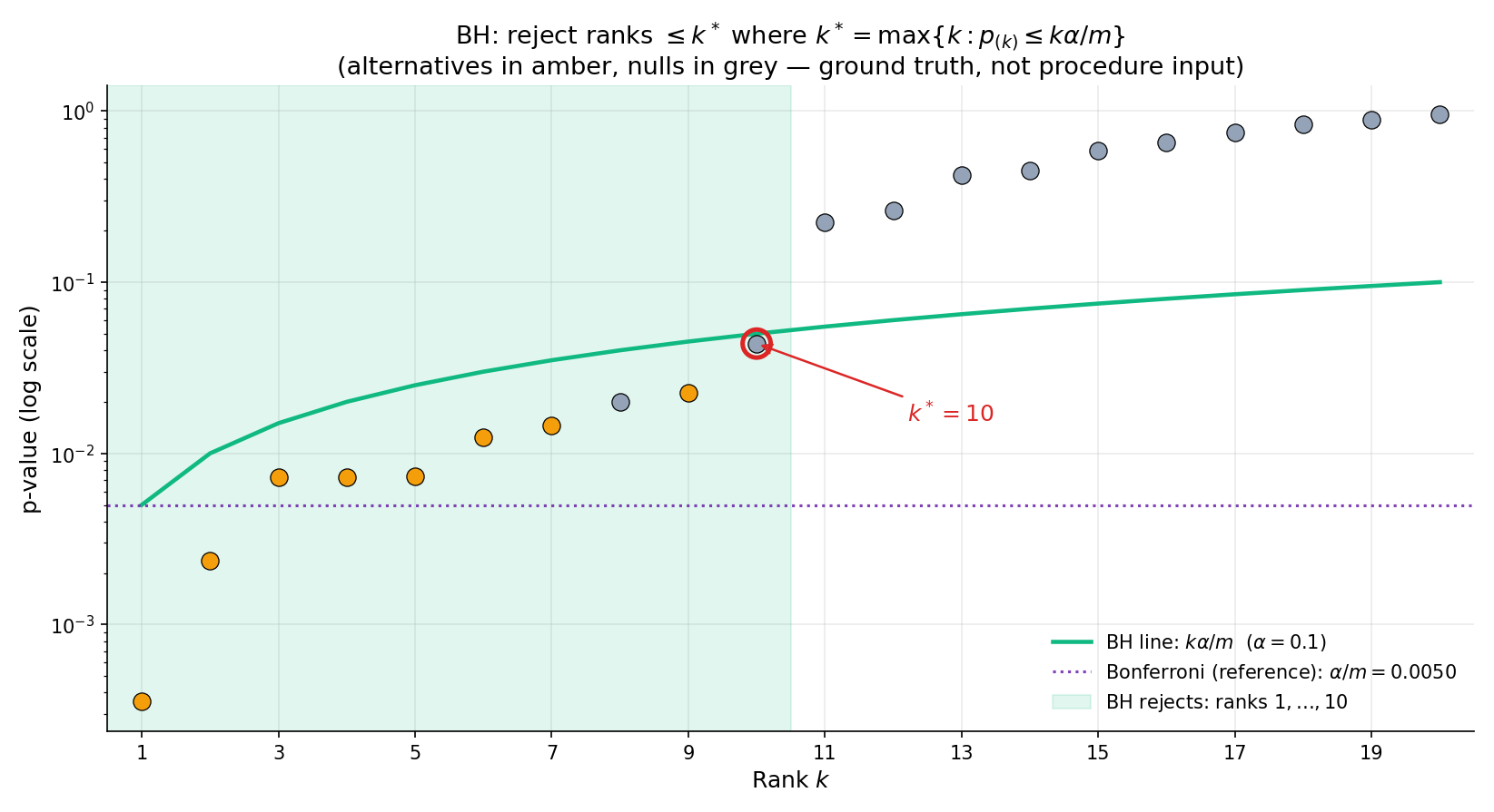 BH step-up procedure on a random sample (m = 20, \\alpha = 0.10). Dots are sorted p-values; the green line is the BH diagonal k\\alpha/m; the dashed red line is the Bonferroni reference \\alpha/m. The step-up search walks from k = m downward, stopping at the first k where the p-value is below the diagonal. k^\\* = 10: ranks 1 through 10 are rejected. Bonferroni at the same \\alpha rejects only the two p-values below the dashed line.