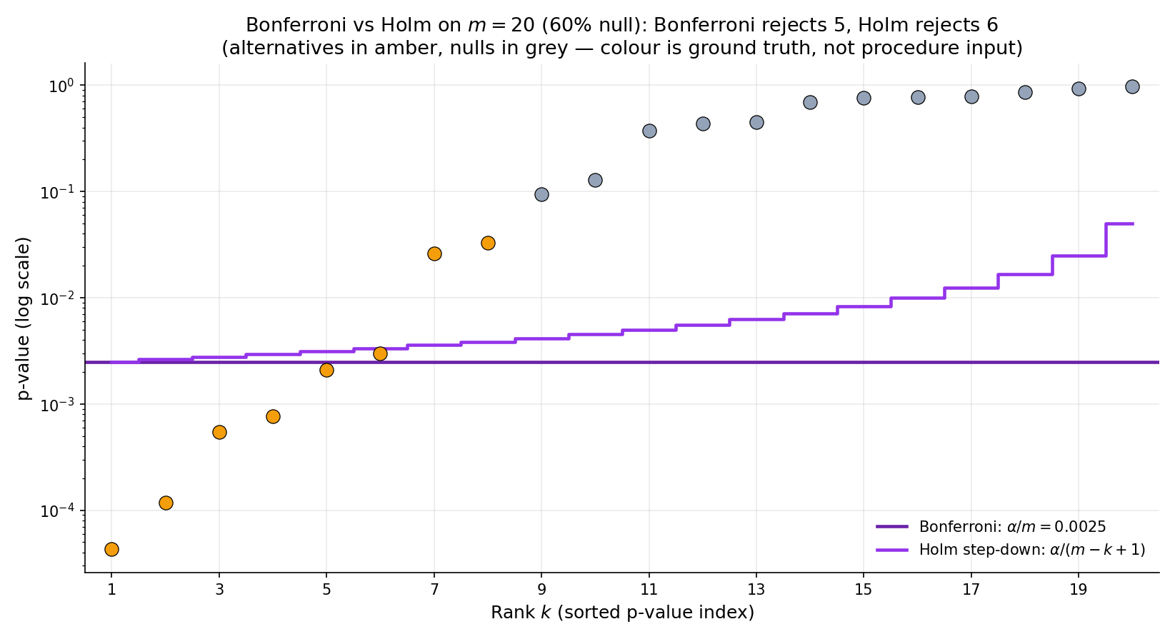 Rank-dependent thresholds for Bonferroni (flat at \\alpha/m) and Holm (staircase \\alpha/(m-k+1), ranging from \\alpha/m at the smallest p-value to \\alpha at the largest). Holm starts stricter than Bonferroni at no rank and ends less strict; the "power gain" is the shaded region between the two.
