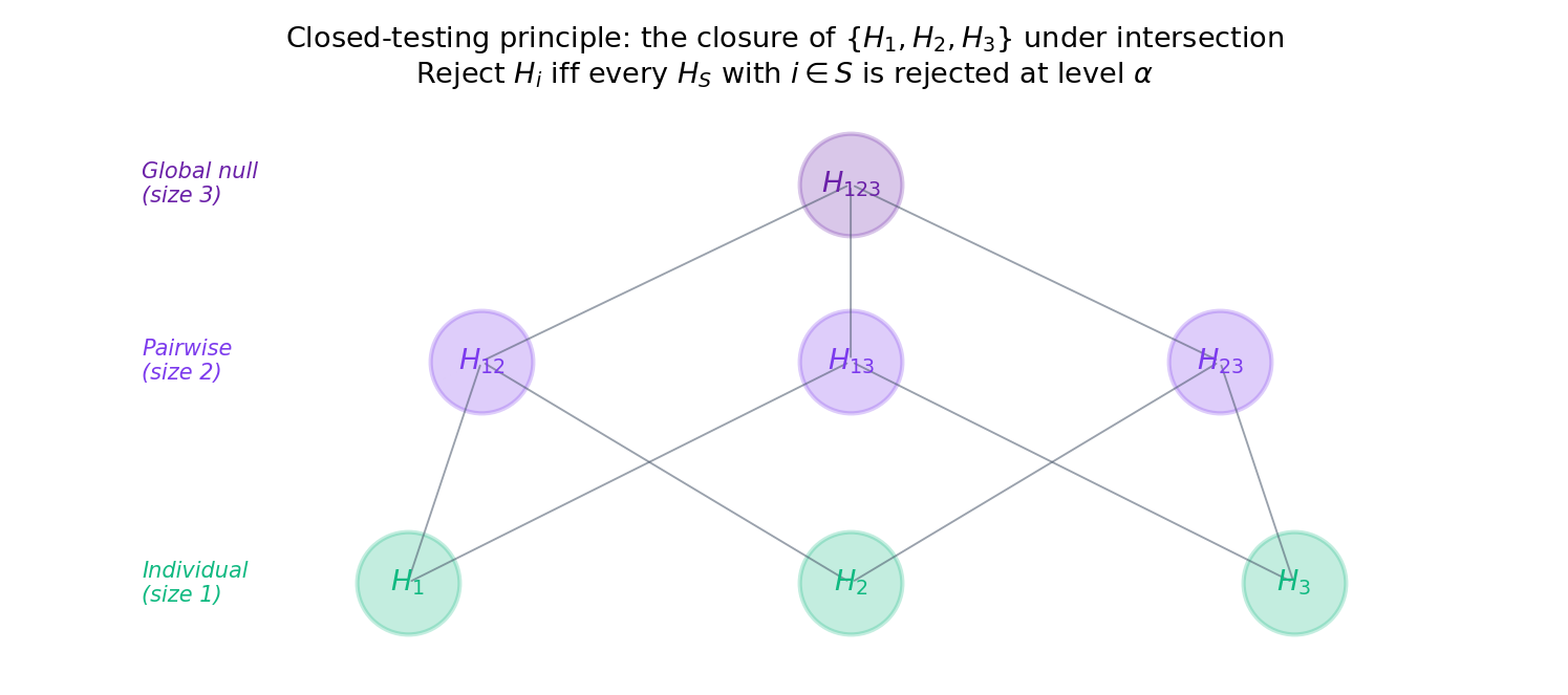 The closure tree for m = 3. Top: H_{123} = H_1 \\cap H_2 \\cap H_3. Middle: three pairwise intersections H_{12}, H_{13}, H_{23}. Bottom: three elementary hypotheses H_1, H_2, H_3. Closed testing rejects H_i iff every intersection hypothesis on the path from H_{123} down to H_i is rejected by its level-\\alpha test.