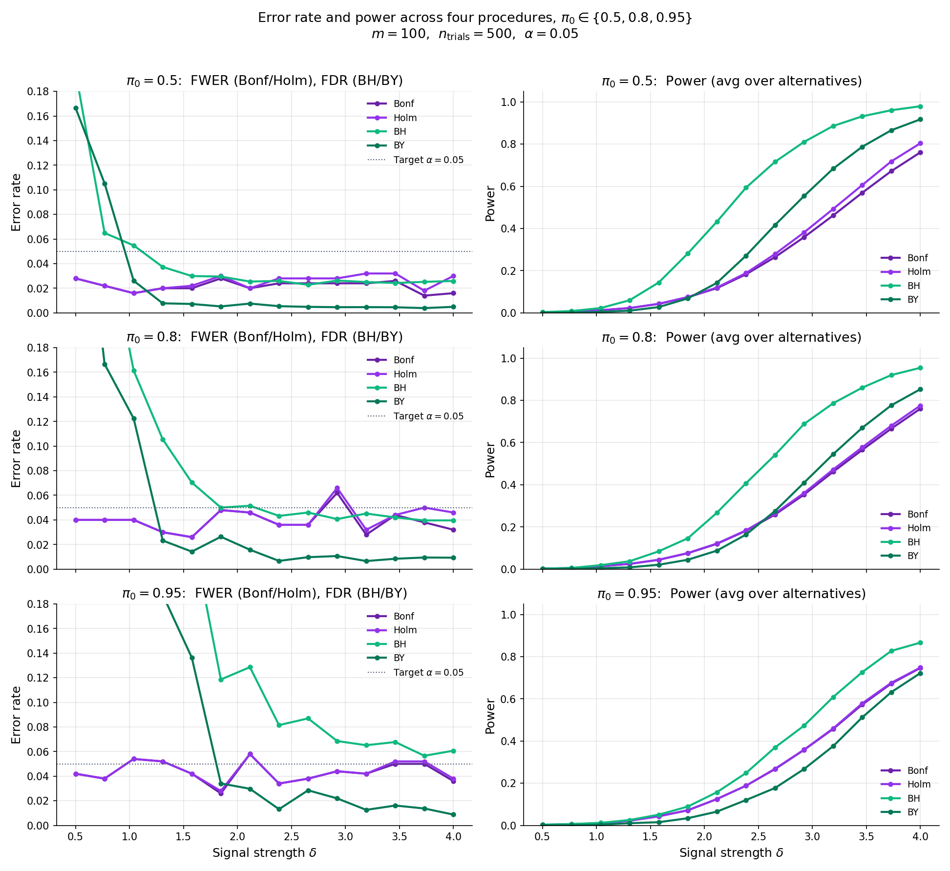 FDR / FWER / power curves for Bonferroni, Holm, BH, and BY at three \\pi_0 levels (0.5, 0.8, 0.95). The BH FDR curves stay pinned near \\alpha \\pi_0 across all signal strengths; the FWER curves climb with \\delta. Bonferroni / Holm FWERs stay near \\alpha; their FDRs slope down. Power panels show BH's systematic advantage at moderate \\delta.