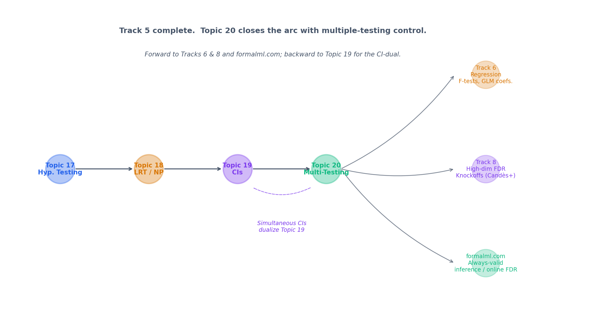 Track 5 spine (Topics 17, 18, 19, 20) with forward arrows to Track 6 (regression simultaneous inference), Track 7 (Bayesian multiplicity), Track 8 (knockoffs, online FDR), and formalml.com (feature selection, high-dimensional testing, always-valid inference). Back-arrow to Topic 19 emphasizes that the simultaneous CI construction of §20.9 is the direct dual of Topic 19 Thm 1.