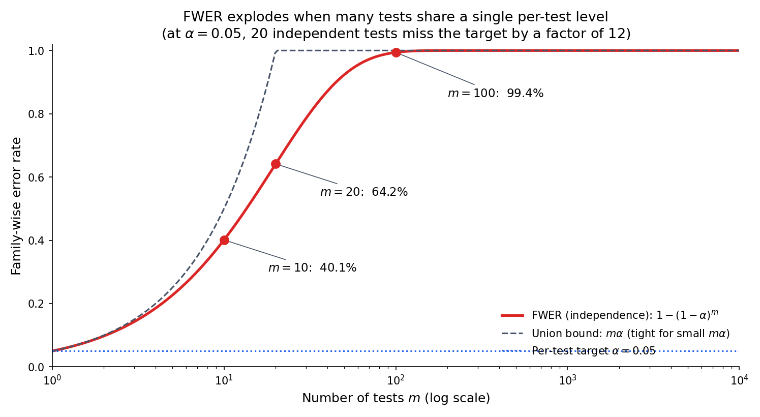 FWER under independence as a function of m, at \\alpha = 0.05. By m = 20 the probability of at least one false rejection is 64\%; by m = 100 it is 99.4\%. The union-bound upper envelope m\\alpha tracks the exact curve closely for m \\alpha \\lesssim 1 and overshoots 1 thereafter.
