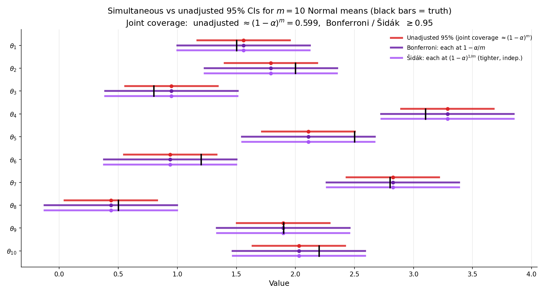 Three simultaneous CI constructions for m = 10 Normal means at n = 25, \\alpha = 0.05: unadjusted (marginal 95\\% coverage but joint coverage \\approx 0.60), Bonferroni-adjusted (joint coverage \\ge 0.95, each CI \\approx 2.5\\times wider than unadjusted), Šidák-adjusted (slightly narrower than Bonferroni, joint coverage \\approx 0.95 exactly under independence).