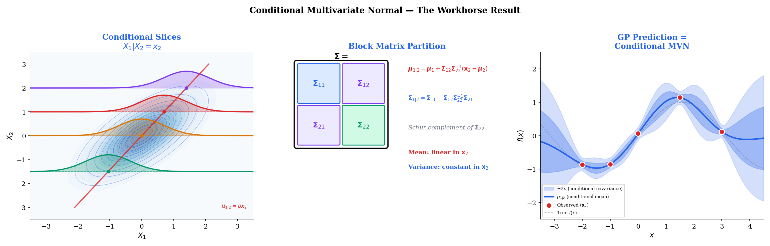 Three-panel: conditional slices with regression line, block matrix partition diagram, GP prediction as conditional MVN