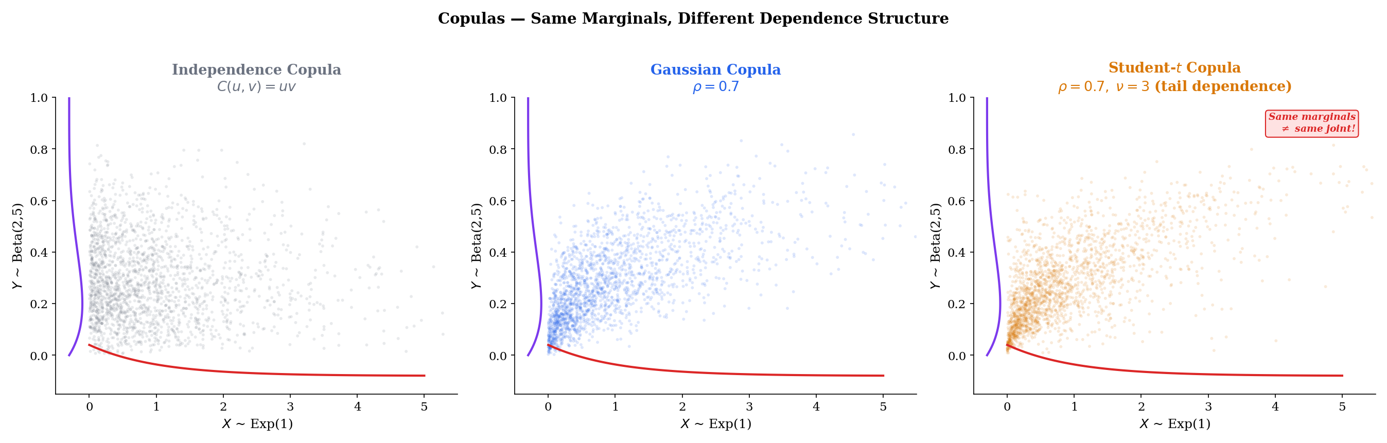 Three-panel: same marginals with independence copula, Gaussian copula, and Student-t copula showing tail dependence