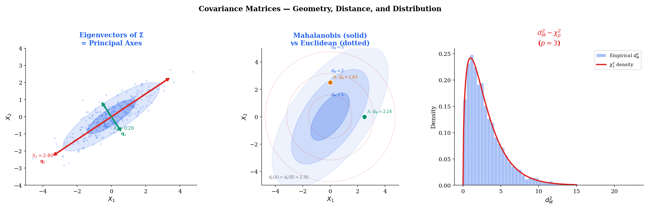 Three-panel: eigenvectors as principal axes, Mahalanobis vs Euclidean distance ellipses, chi-squared calibration