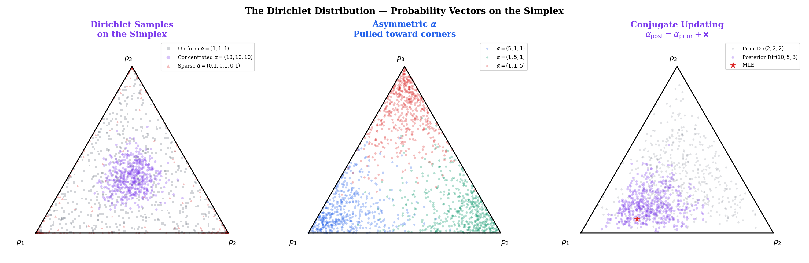 Three-panel: symmetric Dirichlet samples, asymmetric Dirichlet, conjugate updating with prior and posterior