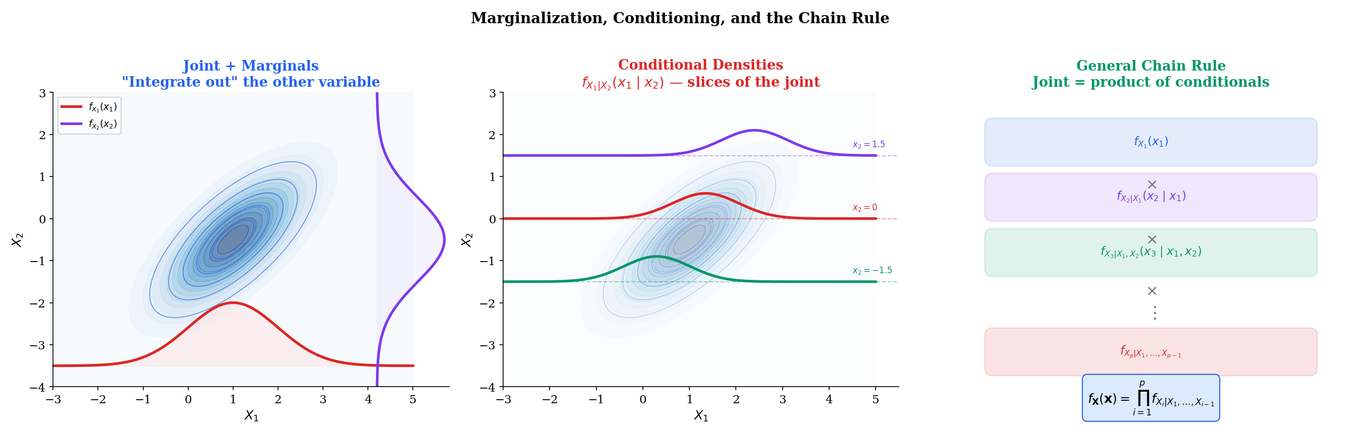 Three-panel diagram: joint contours with marginal PDFs, conditional density slices, and chain rule factorization tree