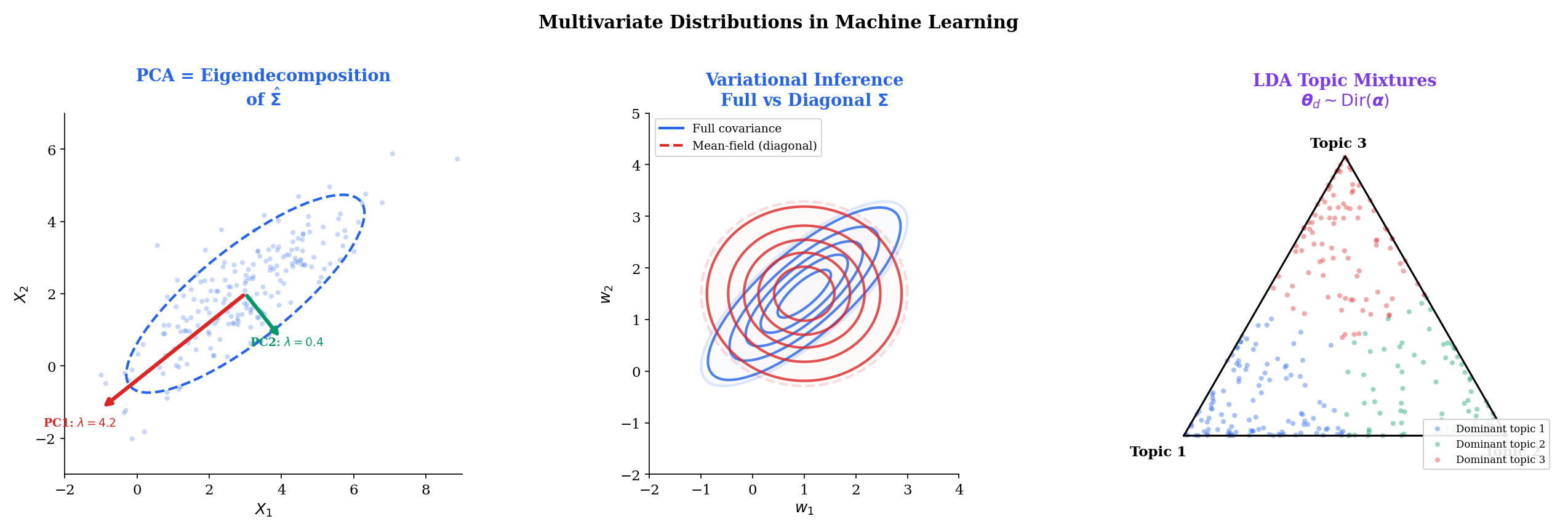 Three-panel: PCA eigendecomposition, VI full vs diagonal covariance, LDA topic mixtures on the simplex