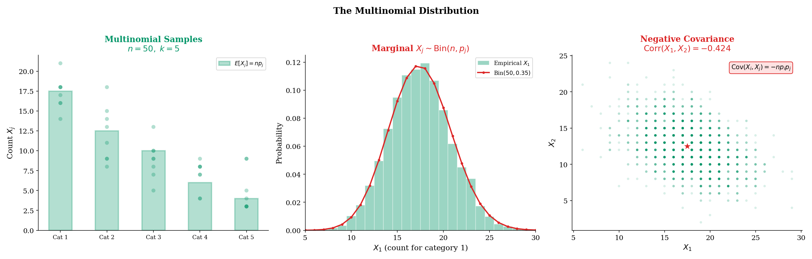 Three-panel: Multinomial samples vs expected counts, marginal Binomial overlay, negative covariance scatter