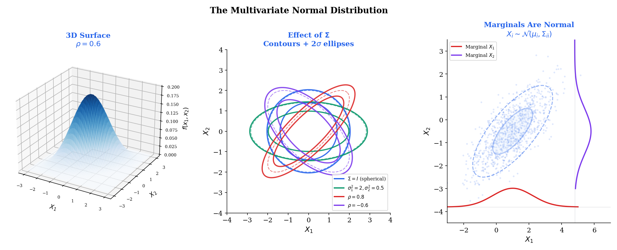 Three-panel: 3D surface plot of bivariate Normal, effect of covariance on ellipses, samples with marginal curves