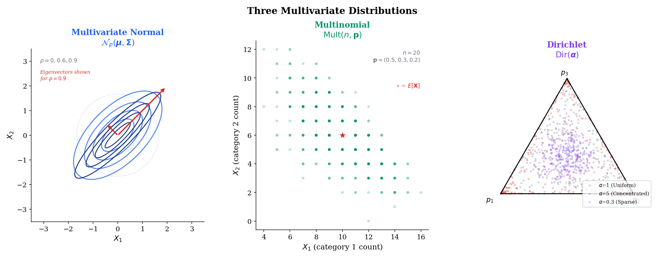 Overview of multivariate distributions: MVN contours at different correlations, Multinomial scatter with expected value, and Dirichlet samples on the simplex