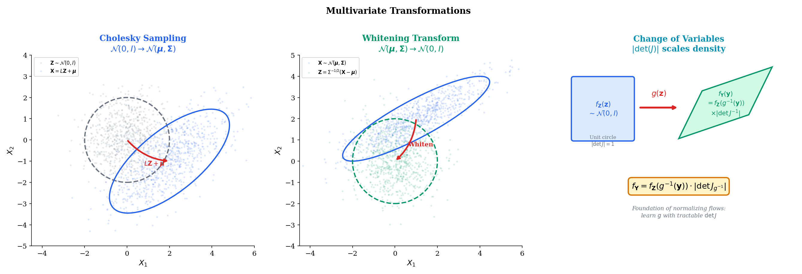 Three-panel: Cholesky sampling from standard Normal to MVN, whitening transform, normalizing flows Jacobian diagram
