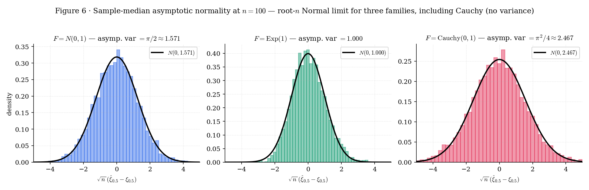 Three-panel histogram showing asymptotic-normality of sqrt(n)(sample-median - population-median) at n=100 over 5000 MC replicates, for F in Normal(0,1), Exp(1), Cauchy(0,1). Each panel overlays the Bahadur-limit Normal density N(0, p(1-p)/f(xi_p)^2). Normal limit variance is 1.571; Exp limit variance is 0.25; Cauchy limit variance is 2.467. All three histograms visibly match the overlaid limits.