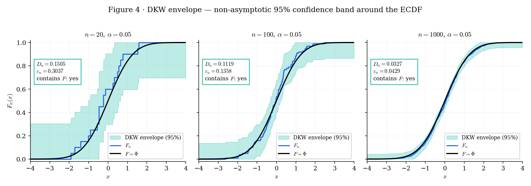 Three-panel figure showing the DKW envelope against the empirical CDF of Normal(0,1) samples at n=20, 100, 1000. The true CDF Phi is overlaid in black. At alpha=0.05, the envelope width is epsilon_n ≈ 0.301 at n=20, 0.135 at n=100, and 0.043 at n=1000 — roughly the 1/sqrt(n) rate DKW predicts. The envelope visibly contains Phi in each panel.