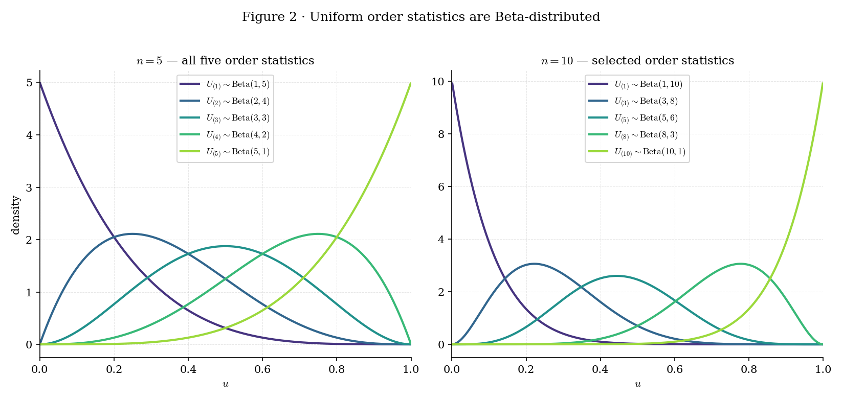 Two-panel illustration of the Beta-form density of Uniform order statistics. Left panel: marginal density of U_(i) at n=5 for i=1,2,3,4,5 — five Beta curves sharing one family motif, color-graded from light to dark. Right panel: same at n=10 for i=1,3,5,8,10, showing the center-of-mass sweeping from left to right as i grows. Each curve is labeled Beta(i, n-i+1).