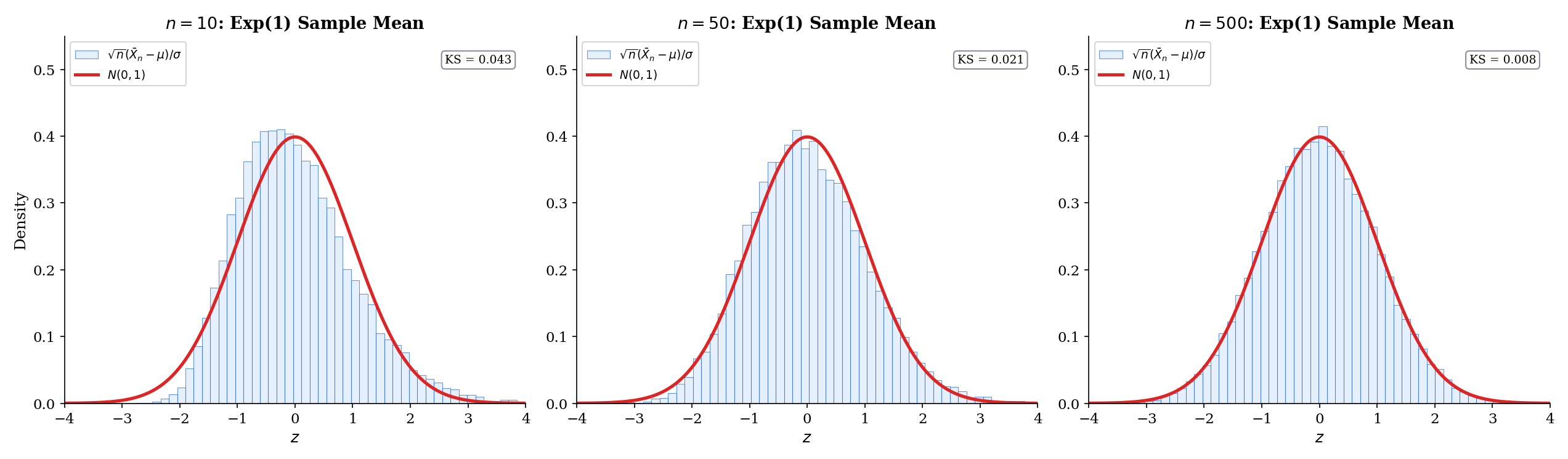 Three-panel asymptotic normality: histograms of √n(X̄ₙ − μ)/σ for Exp(1) at n=10, 50, 500, with N(0,1) overlay and Kolmogorov–Smirnov statistic annotations showing convergence to standard Normal