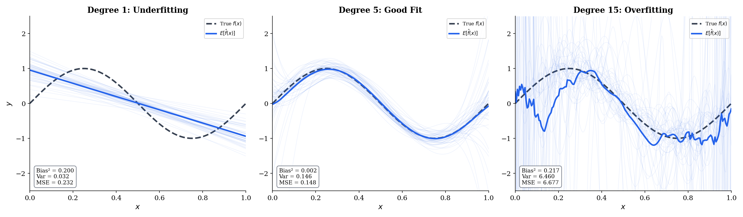 Three-panel bias-variance tradeoff for polynomial regression: degree 1 (underfitting, high bias), degree 5 (good fit), degree 15 (overfitting, high variance). Each panel shows 50 training-set fits overlaid, the average fit E[f̂(x)] in bold, and the Bias²/Var/MSE values
