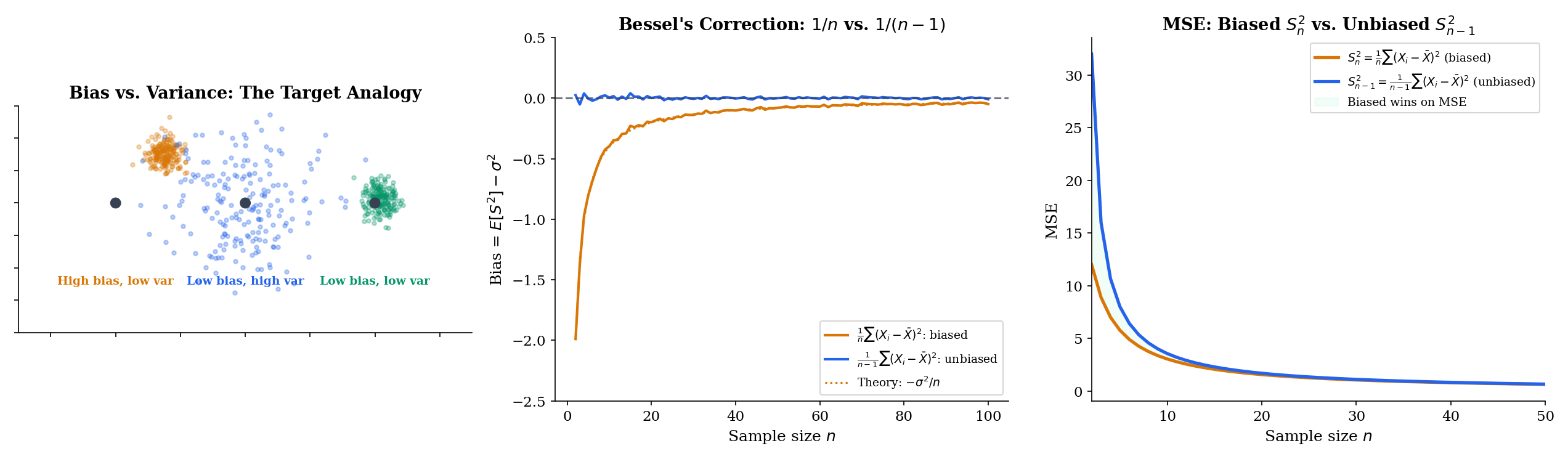 Three-panel bias visualization: (left) a dart-board analogy contrasting high-bias/low-variance, low-bias/high-variance, and low-bias/low-variance clusters; (center) Bessel's correction — E[S²] with 1/n (biased) vs 1/(n−1) (unbiased) as n grows; (right) MSE comparison of the two sample-variance estimators
