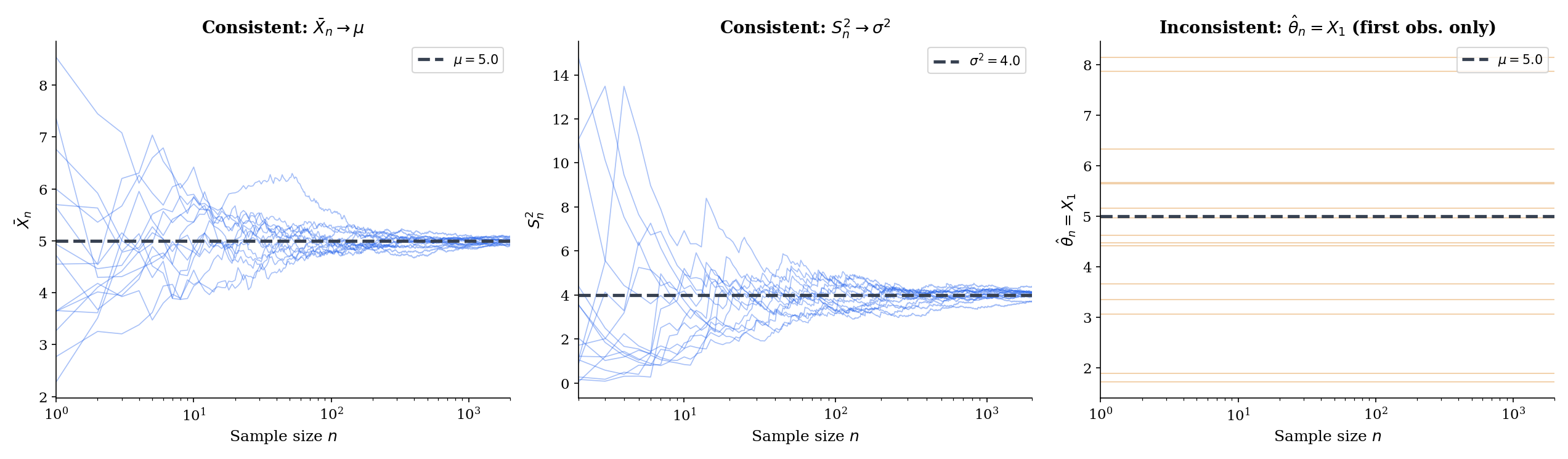 Three-panel consistency trajectories at log-scale n: (left) 15 paths of X̄ₙ converging to μ (consistent); (center) 15 paths of S²ₙ converging to σ² (consistent); (right) 15 flat paths of θ̂ = X₁, which ignores all but the first observation and does not converge
