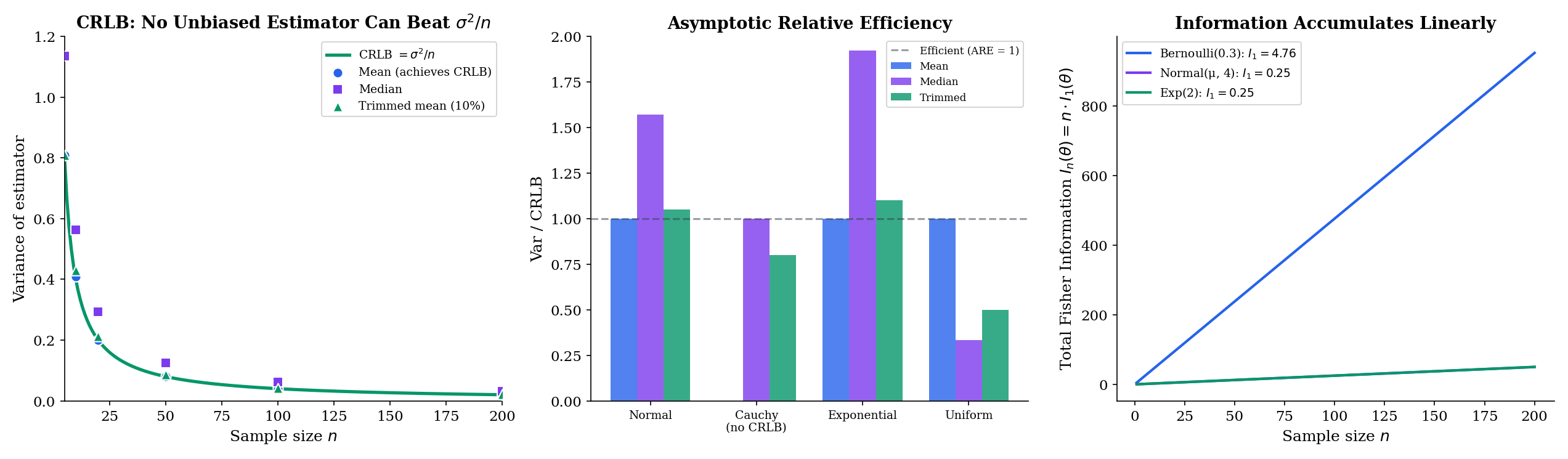 Three-panel CRLB visualization: (left) CRLB curve σ²/n with mean, median, and trimmed-mean variances as scatter points — only the mean hits the bound; (center) asymptotic relative efficiency bar chart for Normal/Cauchy/Exponential/Uniform; (right) total Fisher information nI(θ) accumulating linearly for three distribution families