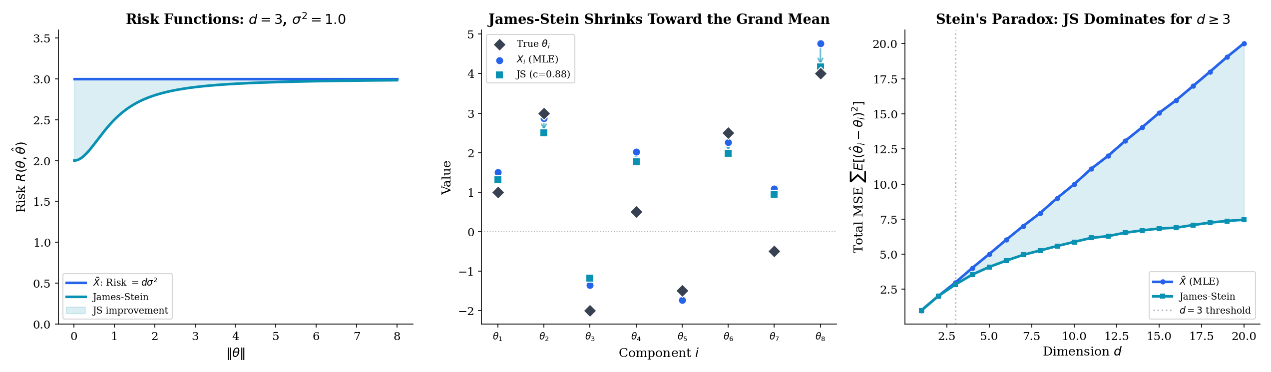 Three-panel estimator comparison: (left) risk functions R(θ, X̄) vs R(θ, JS) for d=3 with the improvement region shaded; (center) shrinkage arrows from X̄ to the James–Stein estimate across 8 components; (right) total MSE of X̄ vs JS as a function of dimension d, with d=3 threshold marked