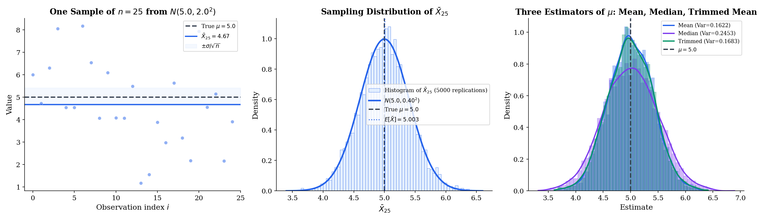 Three-panel view of an estimator's sampling distribution: (left) one sample of size n=25 from N(5, 4) with the sample mean and ±σ/√n band; (center) the histogram of X̄₂₅ over 5000 replications converging to a N(μ, σ²/n) density; (right) three estimators — mean, median, trimmed mean — superimposed, showing distinct sampling distributions