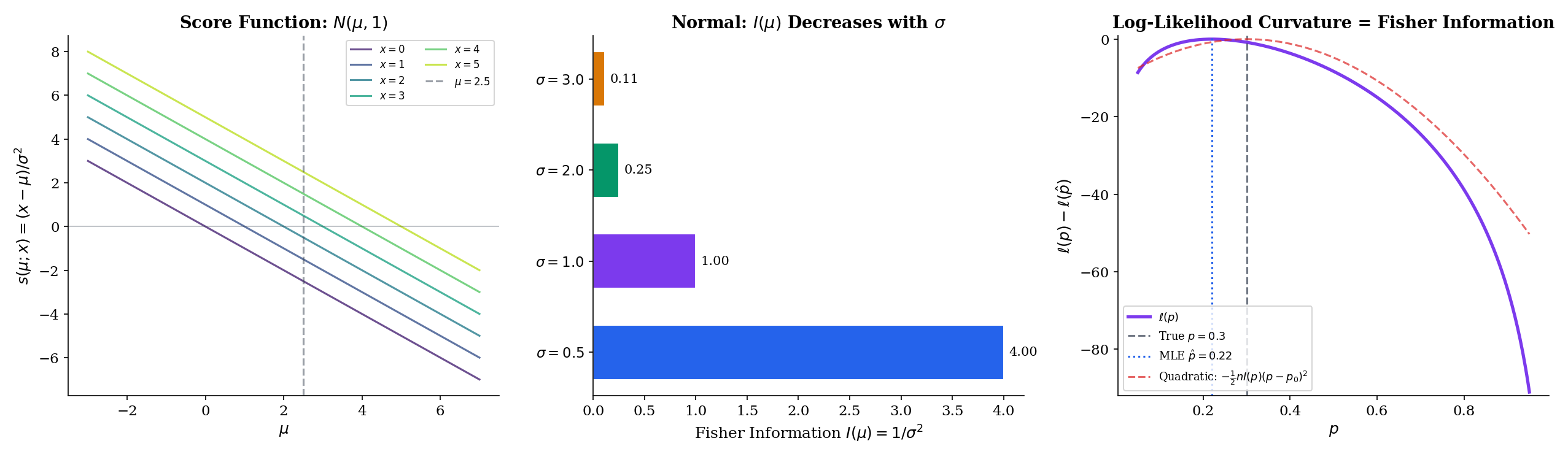 Three-panel Fisher information: (left) score function curves s(μ; x) = (x − μ)/σ² for N(μ, 1) at several x values; (center) horizontal bar chart of I(μ) = 1/σ² for different σ, showing constant information in μ; (right) log-likelihood curvature for Bernoulli with quadratic Fisher-info approximation overlay