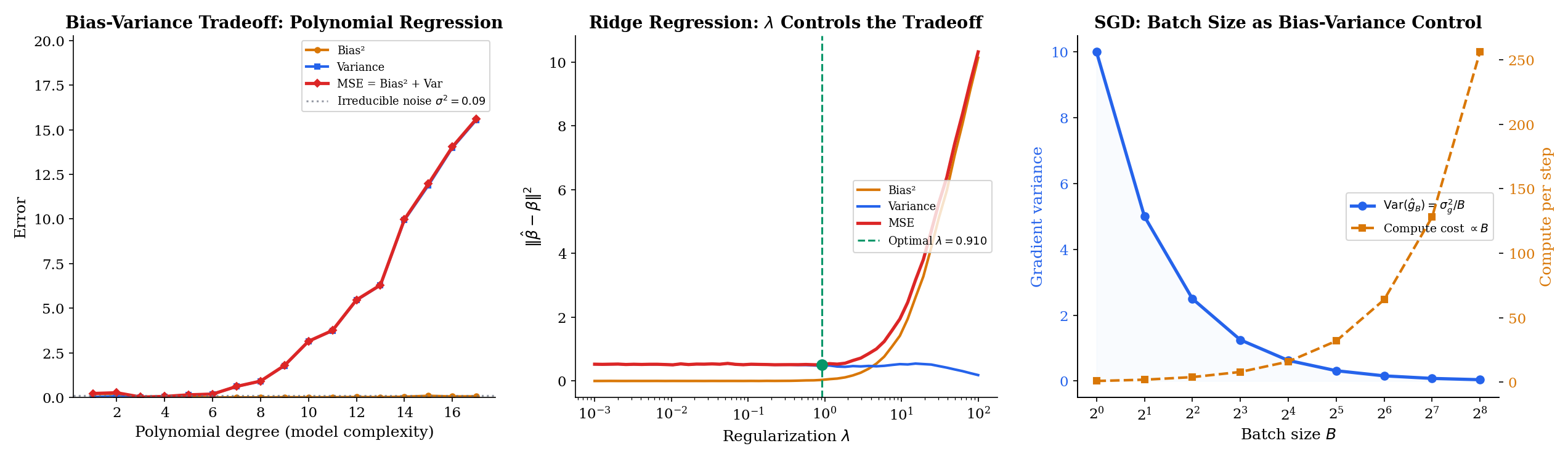 Three-panel ML bias-variance: (left) Bias²/Var/MSE vs polynomial degree with an irreducible-noise floor; (center) ridge regression Bias²/Var/MSE vs λ with optimal λ* marked; (right) SGD gradient variance σ²/B vs batch size B with compute-cost dual axis