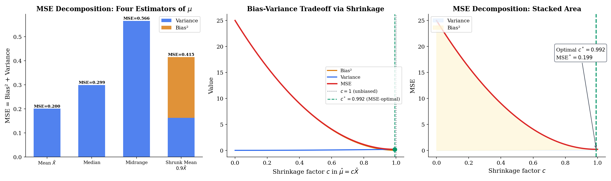 Three-panel MSE decomposition: (left) stacked bar chart of Bias² + Var = MSE for four estimators (mean, median, midrange, shrunk mean); (center) MSE, Bias², and Var curves as a function of shrinkage factor c in θ̂ = cX̄, with optimal c* annotated; (right) stacked area decomposition of the same sweep