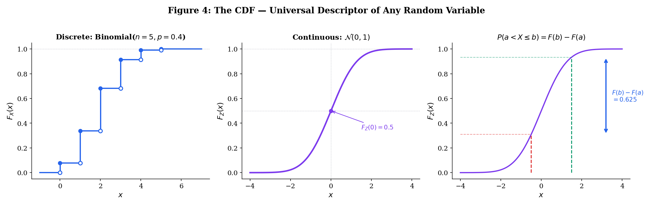 Three-panel CDF comparison: discrete step CDF for Binomial, smooth CDF for Normal, and CDF-to-probability interval method
