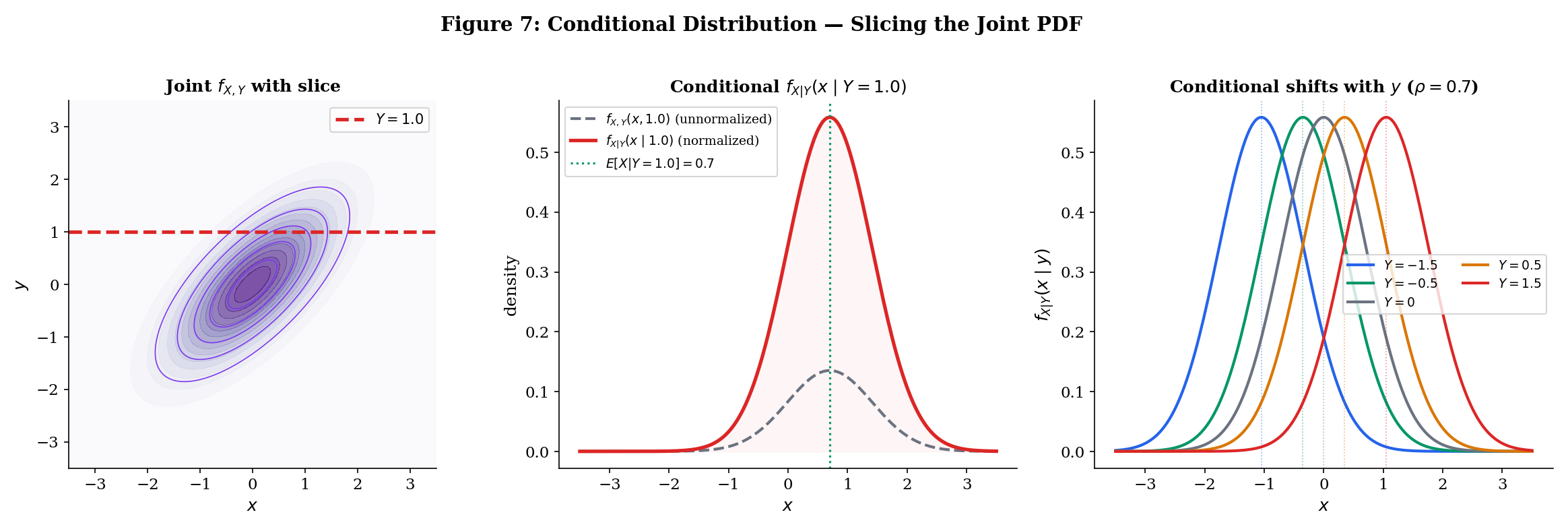 Three-panel conditional distribution visualization: joint density with slice line, normalized conditional PDF, and multiple conditional PDFs for different values of y