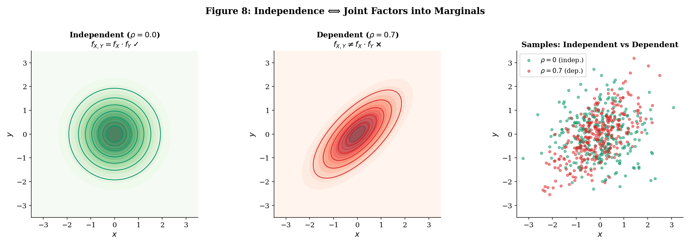 Three-panel comparison of independent vs dependent bivariate normals: circular contours for ρ=0, elliptical contours for ρ≠0, and scatter samples from both