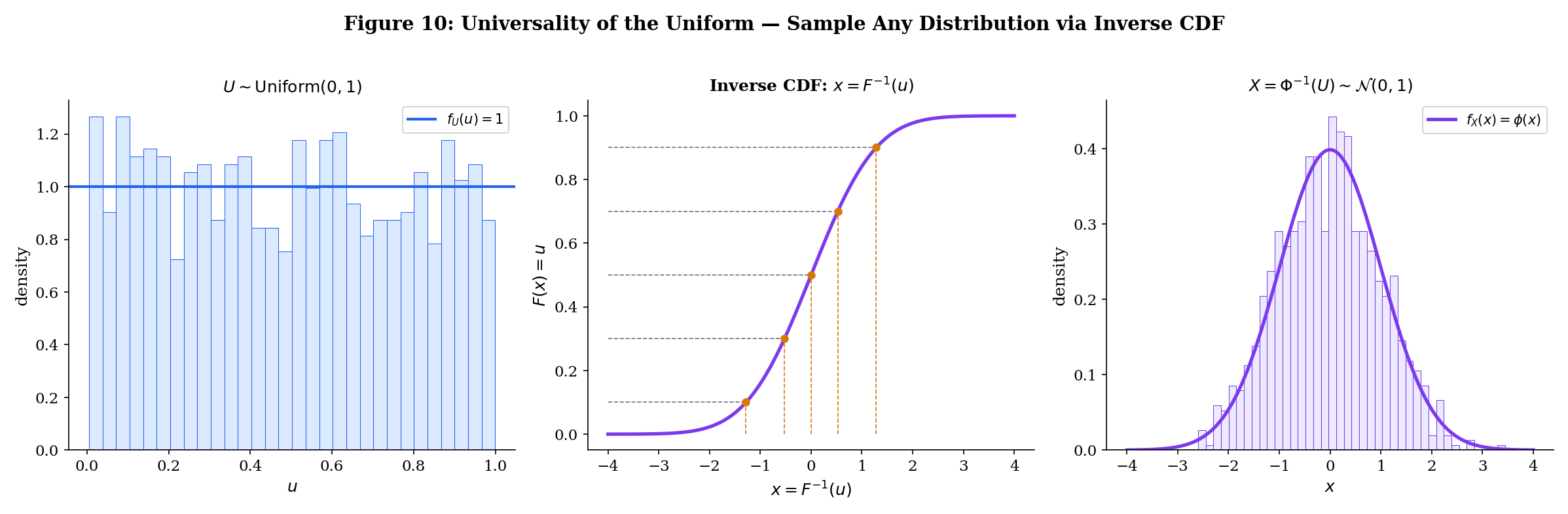 Three-panel inverse CDF transform: Uniform(0,1) samples, inverse CDF mapping via quantile function, and resulting Normal samples