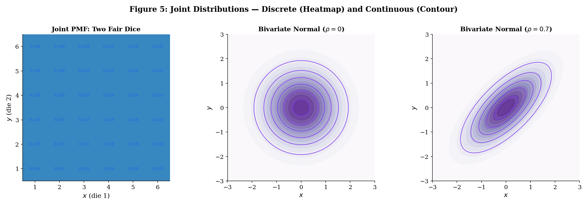 Three-panel joint distribution visualization: two-dice heatmap, bivariate normal contours with ρ=0, and bivariate normal contours with ρ=0.7