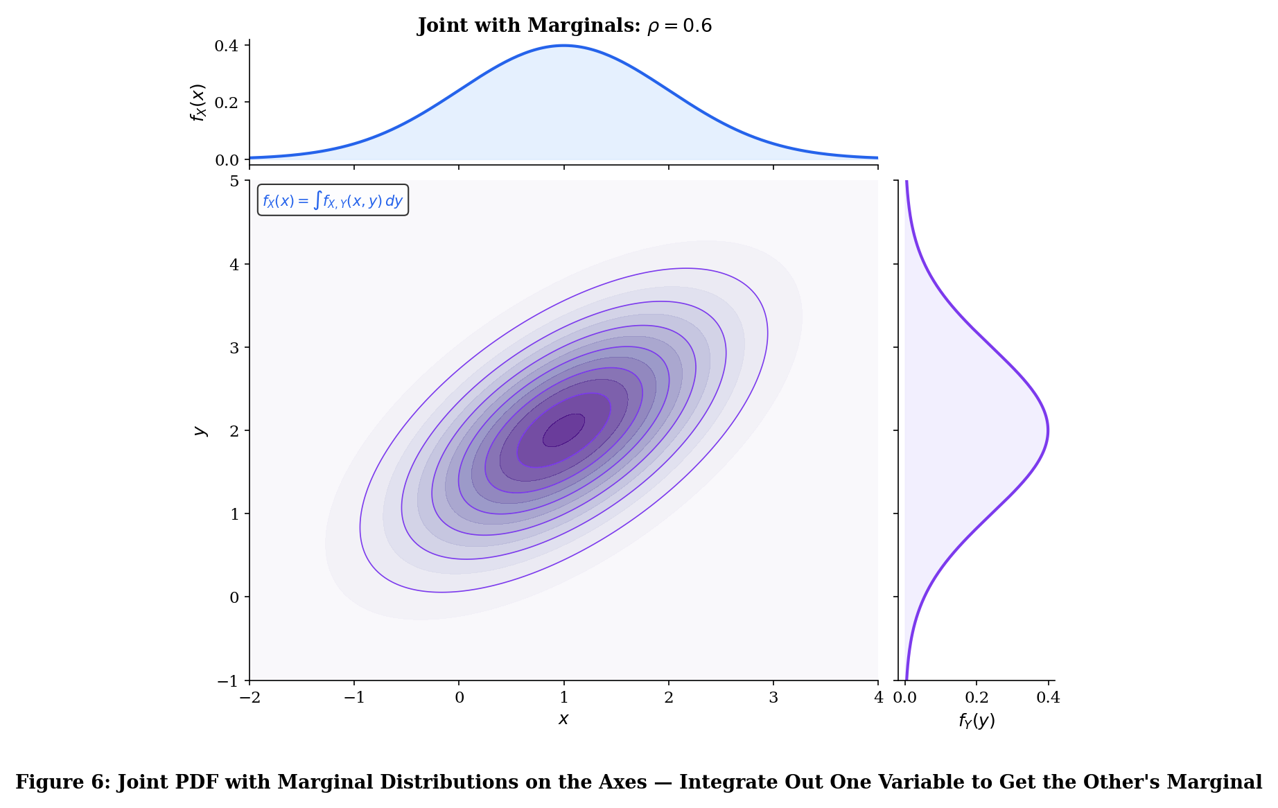 Joint PDF contour plot of bivariate normal with marginal density curves displayed on the top and right axes