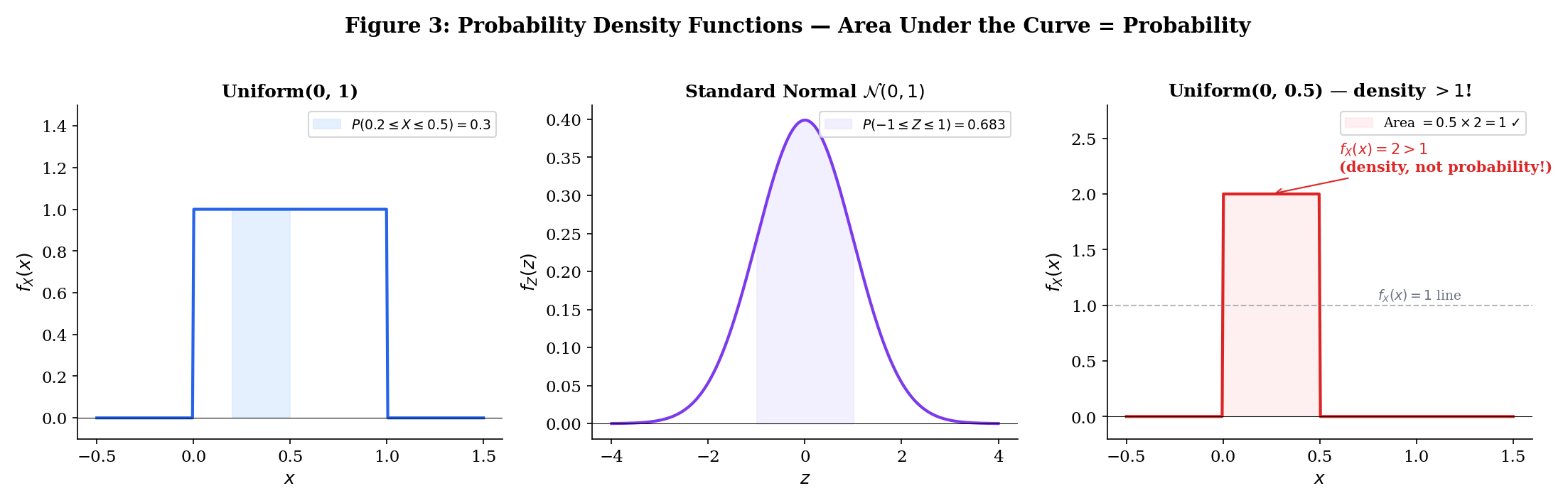 Three-panel PDF plot: Uniform(0,1) with shaded probability region, Standard Normal with shaded area, and Uniform(0, 0.5) showing density exceeding 1