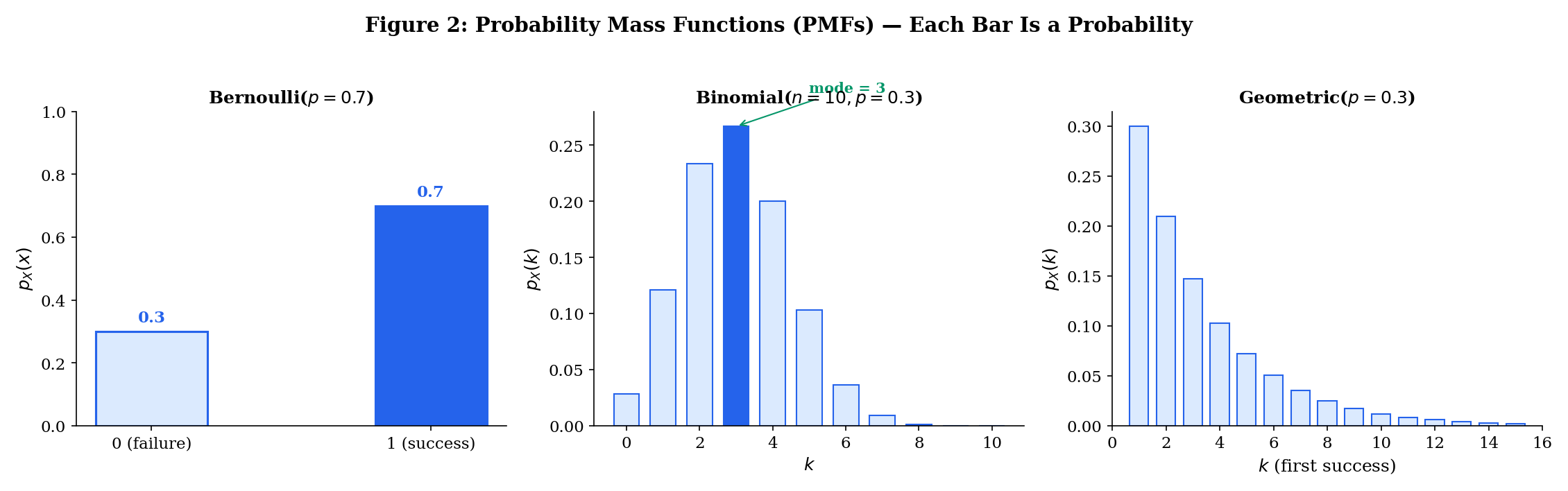 Three-panel bar chart showing PMFs: Bernoulli(0.3), Binomial(10, 0.3), and Geometric(0.3)