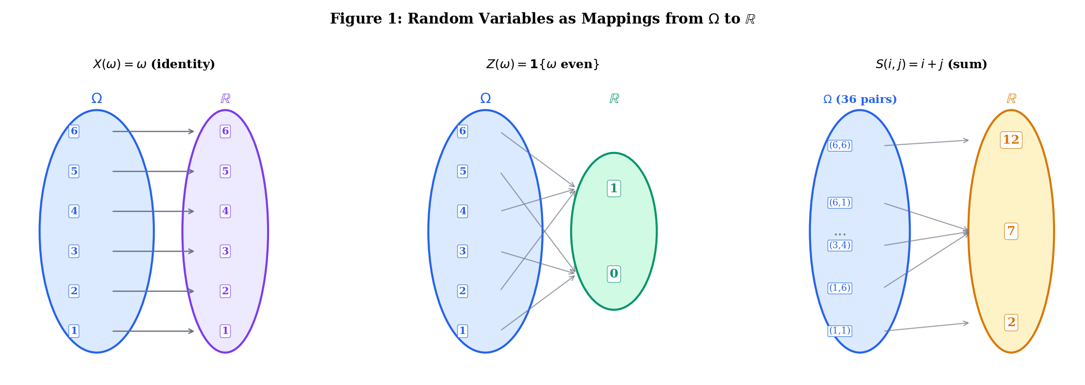 Three-panel diagram showing random variable mappings: identity mapping from die outcomes to numbers, indicator mapping, and sum-of-two-dice mapping with arrows from Ω to ℝ