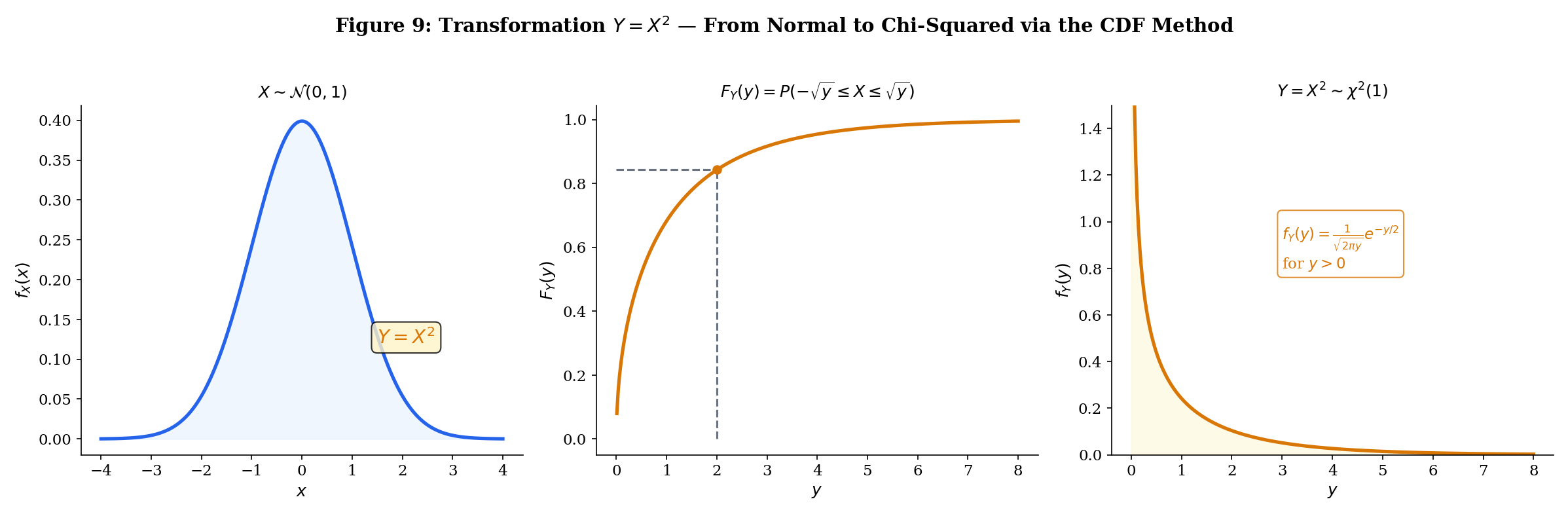 Three-panel transformation visualization: PDF of X ~ N(0,1), CDF method for Y = X², and resulting chi-squared(1) PDF