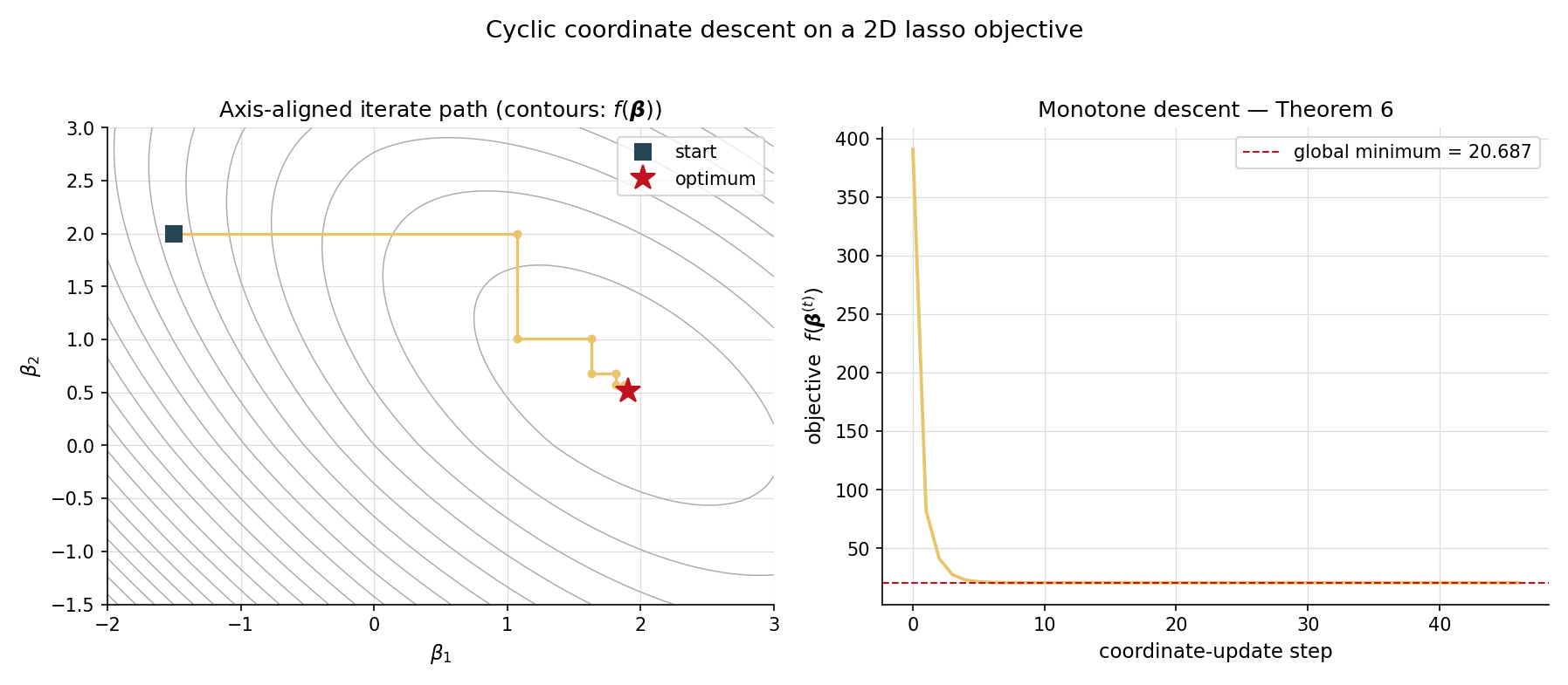 Coordinate-descent iterate trace on a 2D lasso problem. Left panel: contour plot of the lasso objective with the iterate path overlaid as zigzag axis-aligned segments converging to the minimizer. Right panel: monotonically decreasing objective values per coordinate update step, with a logarithmic y-axis showing the rate of convergence.