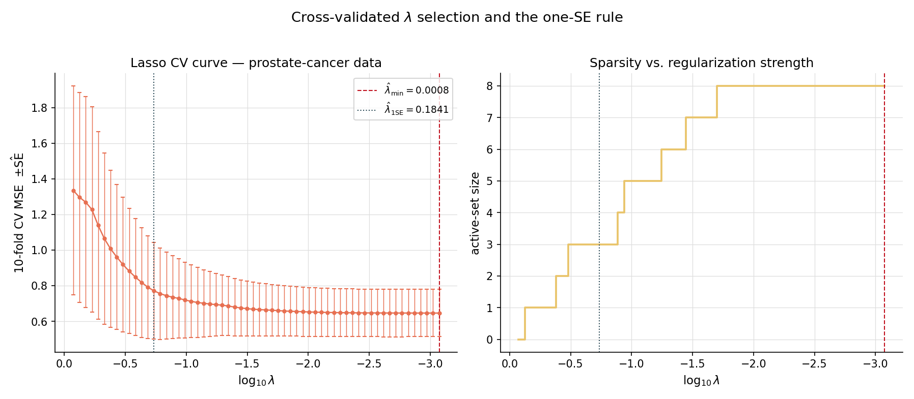 Cross-validation curve for lasso on prostate-cancer dataset. X-axis: log λ; y-axis: 10-fold mean squared error with one-SE error bars at each λ. U-shape with minimum at λ_min marked with a vertical dashed line; one-SE threshold horizontal line; λ_1SE marked with a second vertical dashed line at the largest λ within one SE of the minimum. Right panel shows active-set size as a function of λ — staircase descending from p = 8 to 0.