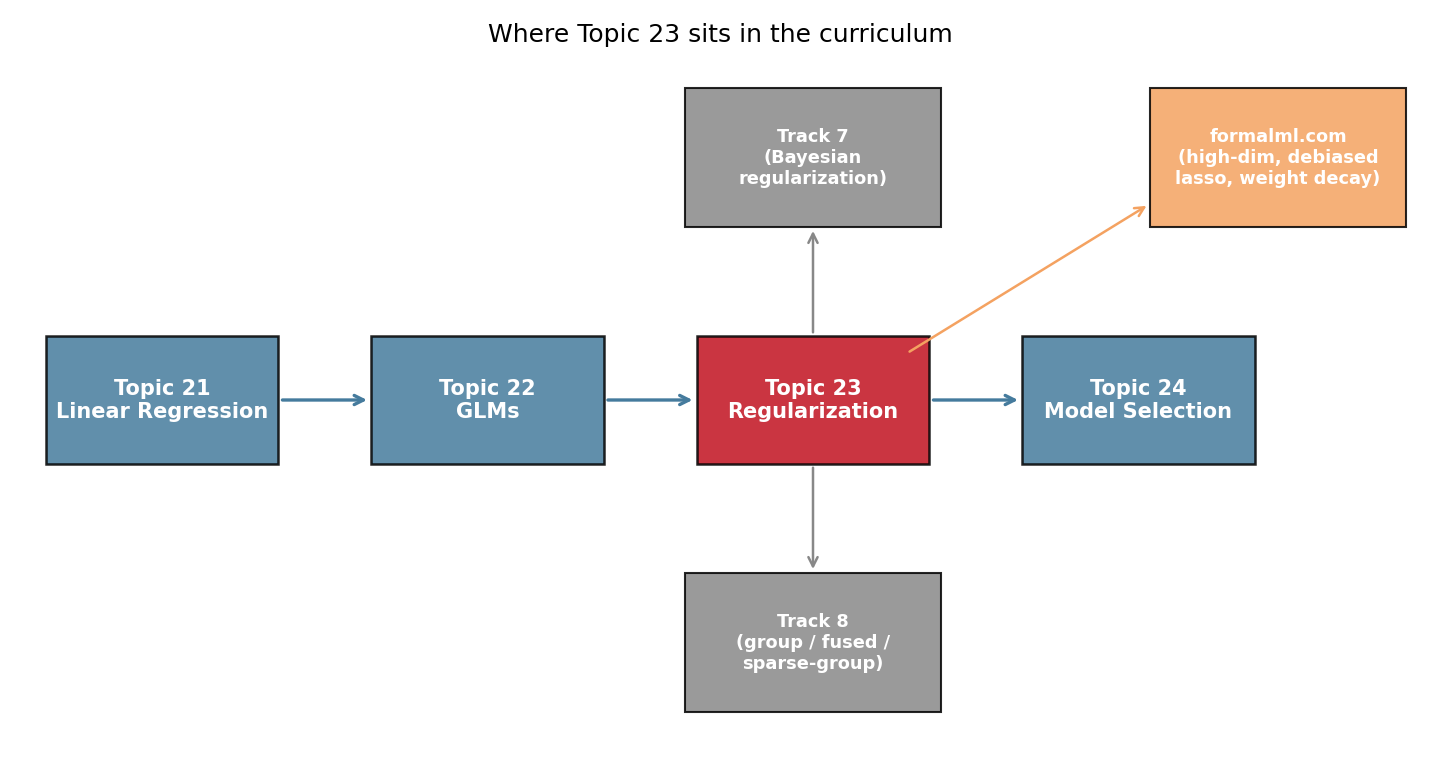 Forward-map diagram for Topic 23. Central hub of penalized estimation with arrows out to Topic 24 (model selection), Track 7 (Bayesian regularization, horseshoe priors, GLMMs), Track 8 (group/fused/sparse-group lasso, non-convex penalties), and formalml.com (high-dim theory, debiased lasso, weight decay, double descent). Back-arrows to Topics 14 (MLE), 21 (linear regression), 22 (GLMs). Track-color coded with Track 6 in blue, Tracks 7–8 in amber, formalml.com in purple.