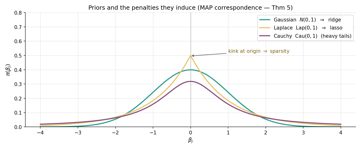 Three prior densities side-by-side: Gaussian (smooth bell shape, peaked at 0), Laplace (sharp peak at 0 with exponential tails), and Cauchy (heavier tails than Laplace, no second moment). Each labeled with its corresponding penalty equivalence: Gaussian ⇒ ridge L², Laplace ⇒ lasso L¹, Cauchy ⇒ heavier-tailed shrinkage with no closed form.
