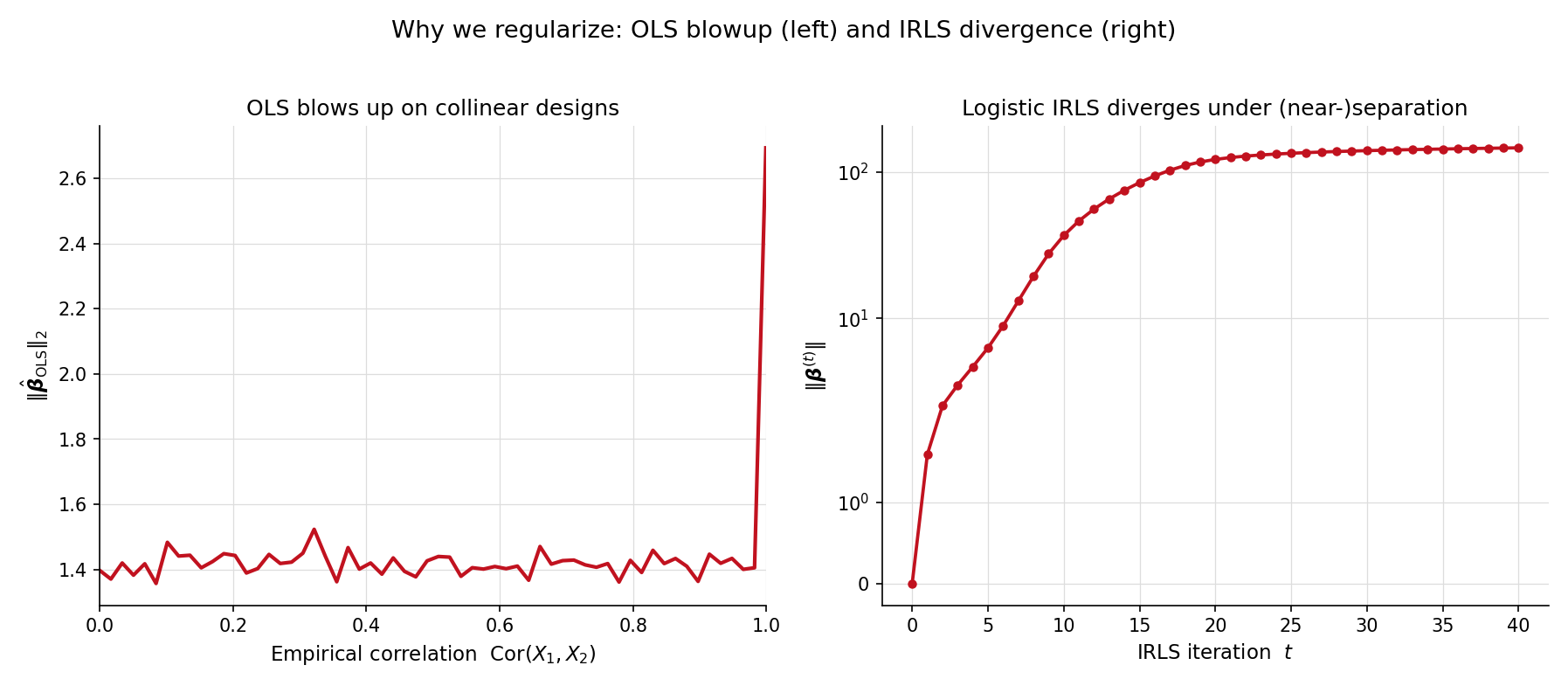 Two-panel motivation. Left: OLS coefficient L² norm vs artificial correlation strength on the prostate-cancer design — diverges sharply as correlation approaches 1. Right: logistic-IRLS coefficient L∞ norm vs iteration on the near-separation preset — runaway divergence past iteration 30. Both pathologies are repaired by adding a penalty term.