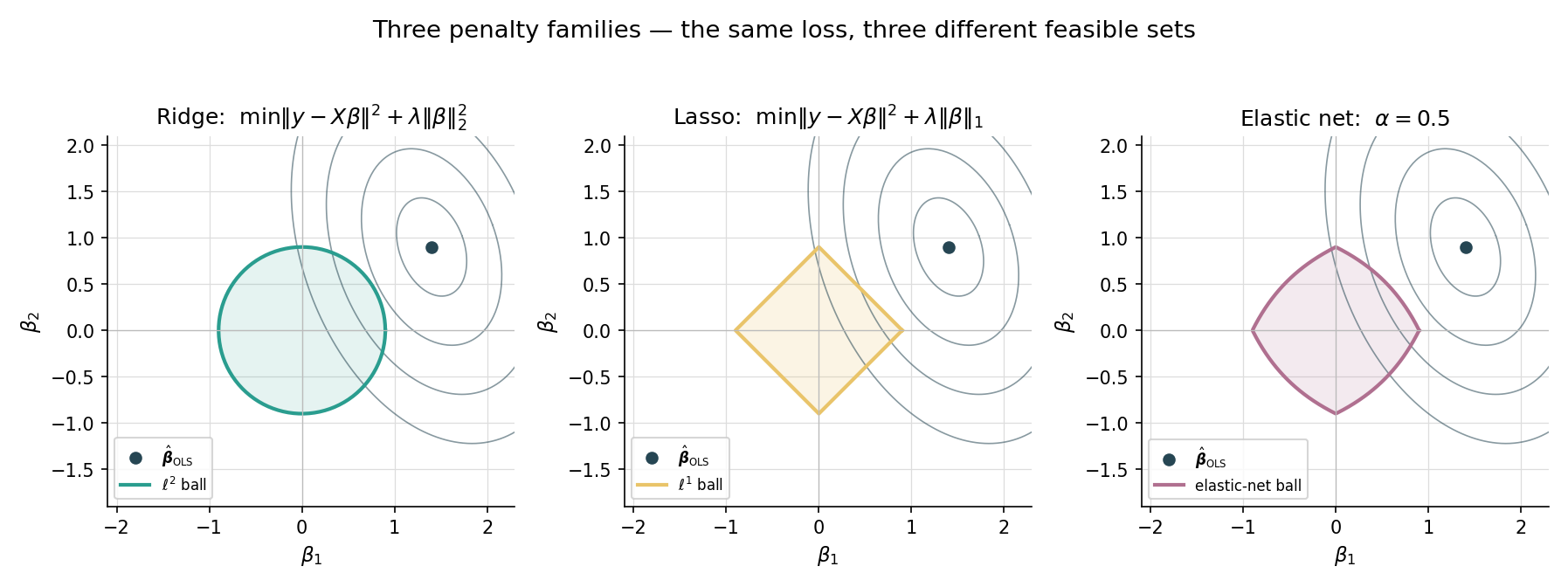 Three penalty objective surfaces side-by-side on a 2D coefficient space (β₁, β₂). Left: ridge — circular contours center at OLS solution; the constrained solution (intersection with a circle of radius t) lies on a smooth curve. Middle: lasso — diamond contours, constrained solution lands on a corner of the L¹ ball, producing exact zeros. Right: elastic-net — egg-shaped contours combining both, smoother than lasso but still capable of corner selection.