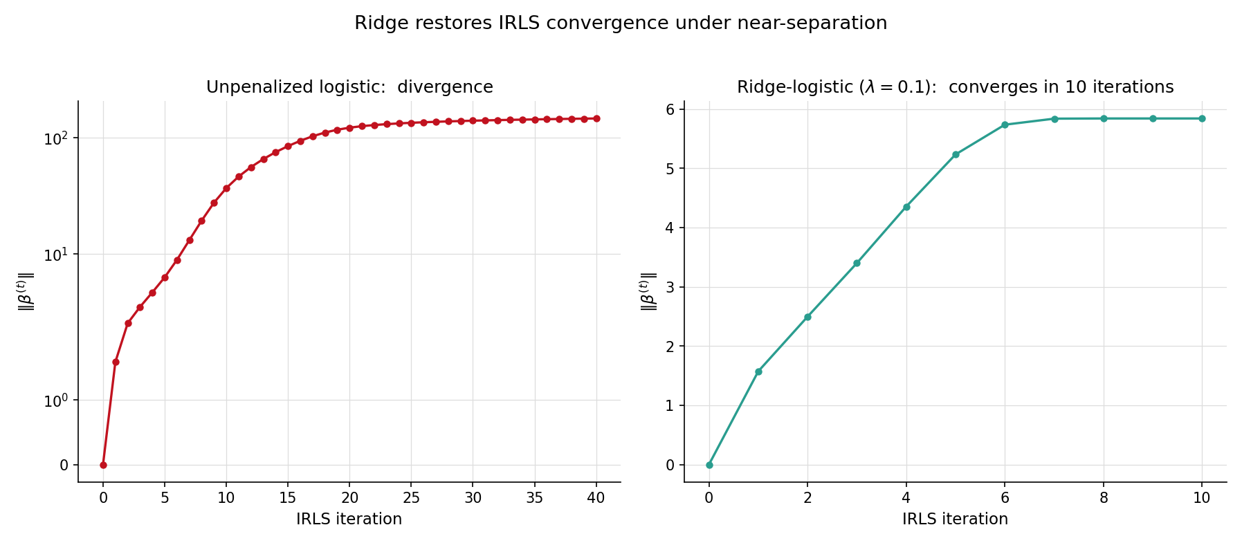 Side-by-side comparison of bare logistic IRLS (left) and ridge-logistic penalized IRLS (right) on the near-separation preset. Left panel: coefficient L∞ norm ‖β^(t)‖ vs IRLS iteration, growing without bound past iteration 30 in red. Right panel: same axes, ridge penalty (λ=0.1) applied — convergence to a bounded estimate around iteration 10 in green. Cross-symbols mark convergence.